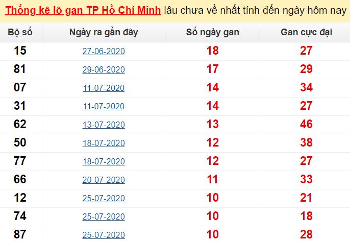 Kết quả XSHCM - XSDT - XSCM