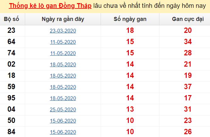 Dan số xổ trong bảng KQXS kỳ trước